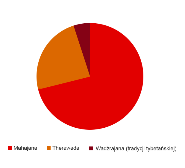 Ilości buddystów głównych nurtów